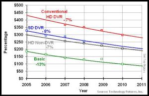 TFI Set Top Box Price Forecast 2011