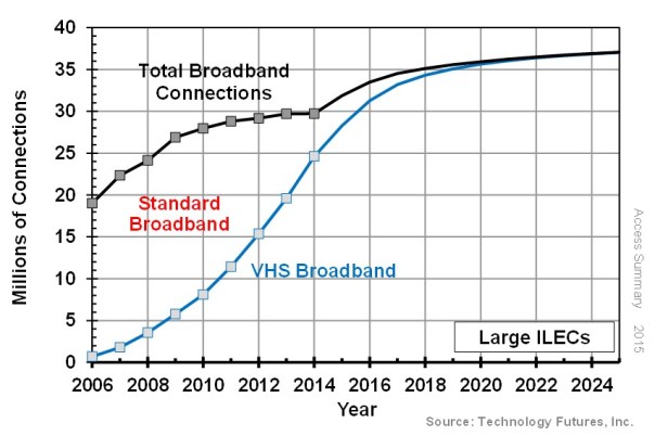TFI - ILEC BB Connections 2017