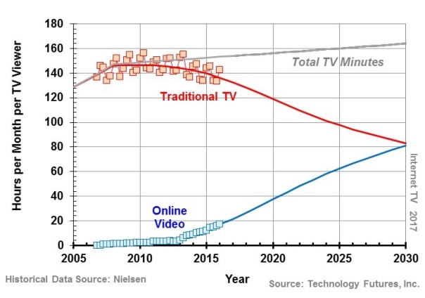 TFI- OTT and Total TV 2017c