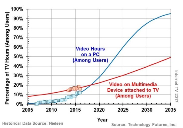TFI- OTT Hours Pct 2017b